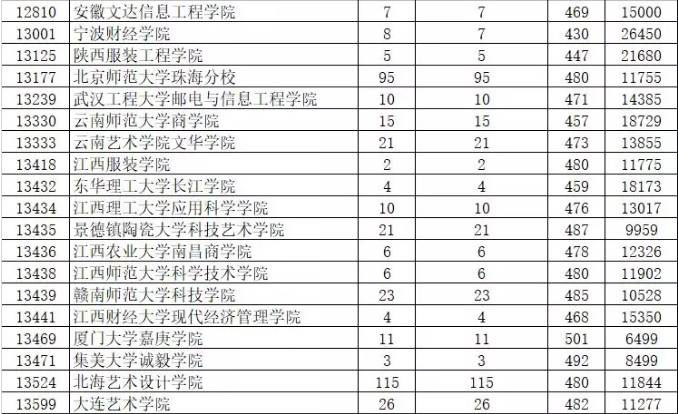 2019年廣東省本科美術(shù)類統(tǒng)考投檔情況