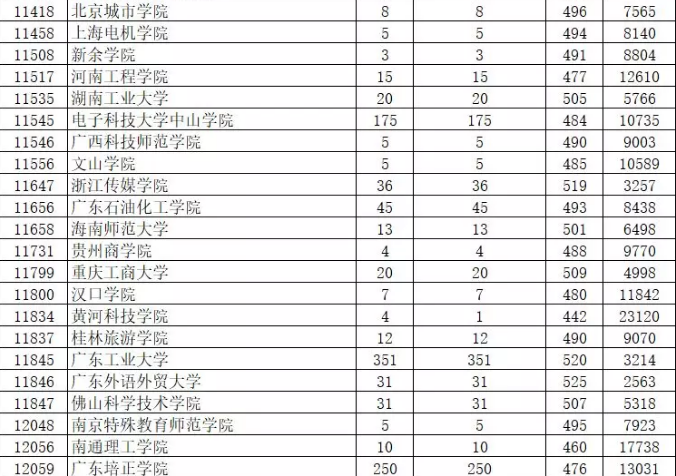2019年廣東省本科美術(shù)類統(tǒng)考投檔情況