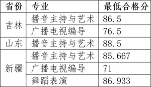 杭州師范大學(xué)錢(qián)江學(xué)院2019年藝術(shù)類本科專業(yè)錄取分?jǐn)?shù)線 杭州師范大學(xué)錢(qián)江學(xué)院2019年藝術(shù)類本科專業(yè)錄取分?jǐn)?shù)線