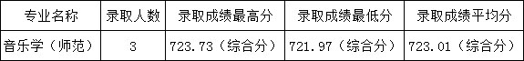 浙江外國語學(xué)院2019年藝術(shù)類本科專業(yè)錄取分?jǐn)?shù)線