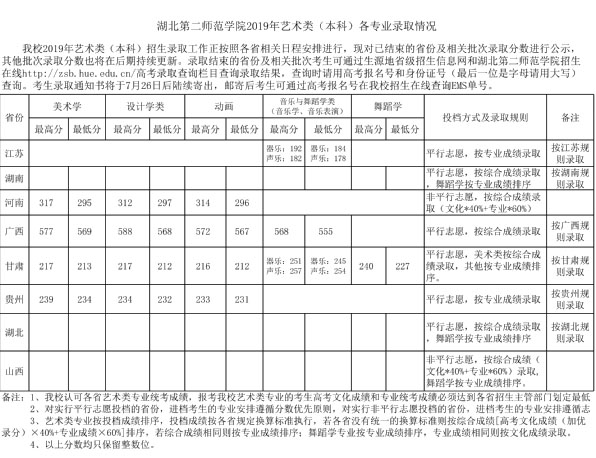 湖北第二師范學(xué)院2019年藝術(shù)類本科專業(yè)錄取分數(shù)線