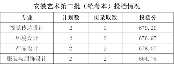 浙江財經(jīng)大學(xué)東方學(xué)院2019年藝術(shù)類本科專業(yè)錄取分數(shù)線