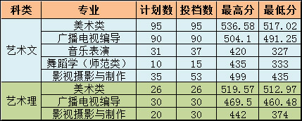 聊城大學(xué)東昌學(xué)院2019年藝術(shù)類(lèi)本科專業(yè)錄取分?jǐn)?shù)線