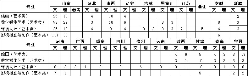 青島黃海學(xué)院2019年藝術(shù)類專業(yè)招生計(jì)劃