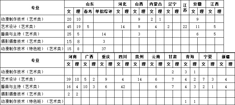 青島黃海學(xué)院2019年藝術(shù)類專業(yè)招生計(jì)劃