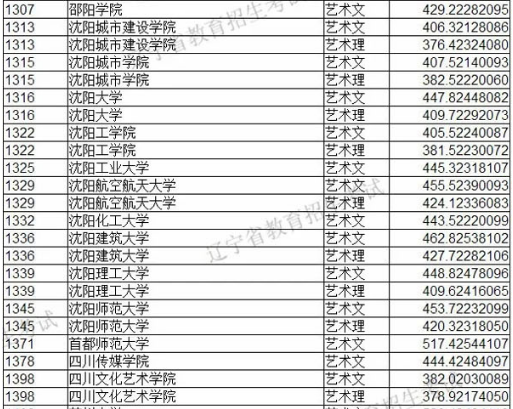 2019年遼寧省藝術(shù)類本科批第一階段各院校投檔最低分美術(shù)類統(tǒng)考
