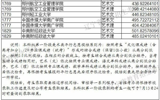 2019年遼寧省藝術(shù)類本科批第一階段各院校投檔最低分美術(shù)類統(tǒng)考