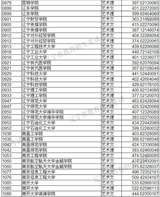 2019年遼寧省藝術(shù)類本科批第一階段各院校投檔最低分美術(shù)類統(tǒng)考