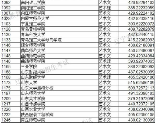 2019年遼寧省藝術(shù)類本科批第一階段各院校投檔最低分美術(shù)類統(tǒng)考