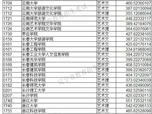 2019年遼寧省藝術(shù)類本科批第一階段各院校投檔最低分美術(shù)類統(tǒng)考