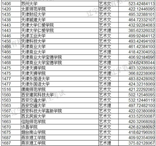 2019年遼寧省藝術(shù)類本科批第一階段各院校投檔最低分美術(shù)類統(tǒng)考