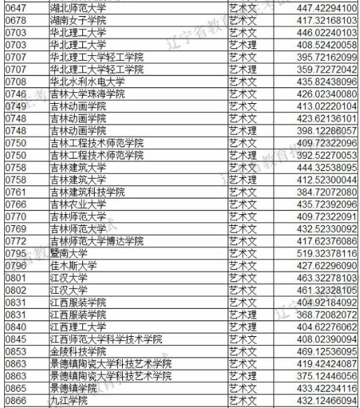 2019年遼寧省藝術(shù)類本科批第一階段各院校投檔最低分美術(shù)類統(tǒng)考