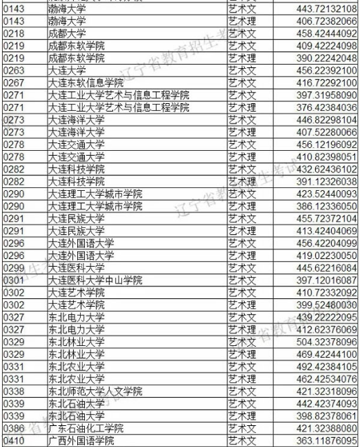 2019年遼寧省藝術(shù)類本科批第一階段各院校投檔最低分美術(shù)類統(tǒng)考