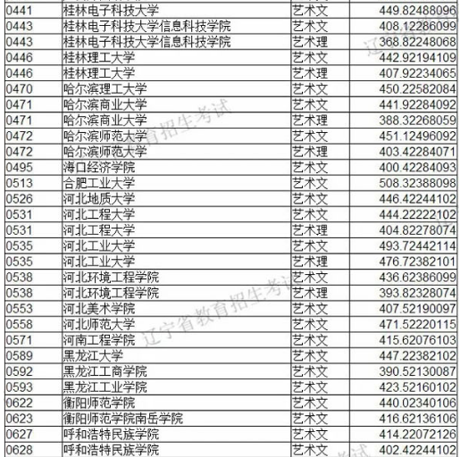 2019年遼寧省藝術(shù)類本科批第一階段各院校投檔最低分美術(shù)類統(tǒng)考