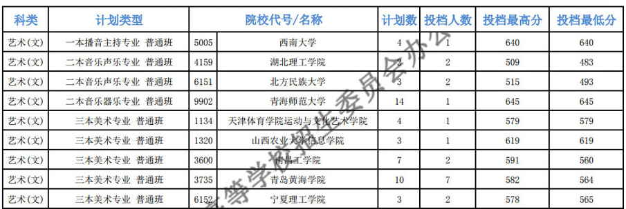 2019年青海省提前本科征集志愿投檔分?jǐn)?shù)情況