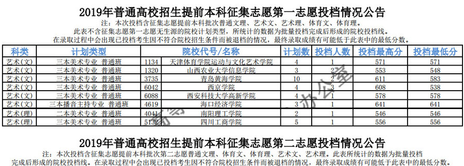 2019年青海省提前本科征集志愿投檔分?jǐn)?shù)情況