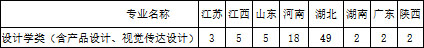 湖北汽車工業(yè)學(xué)院2019年設(shè)計學(xué)類專業(yè)招生計劃