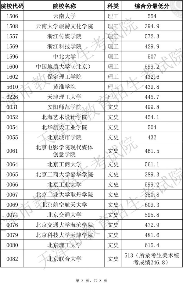 2019年天津市藝術類本科批統(tǒng)考階段A類美術與設計學類各院校錄取最低分