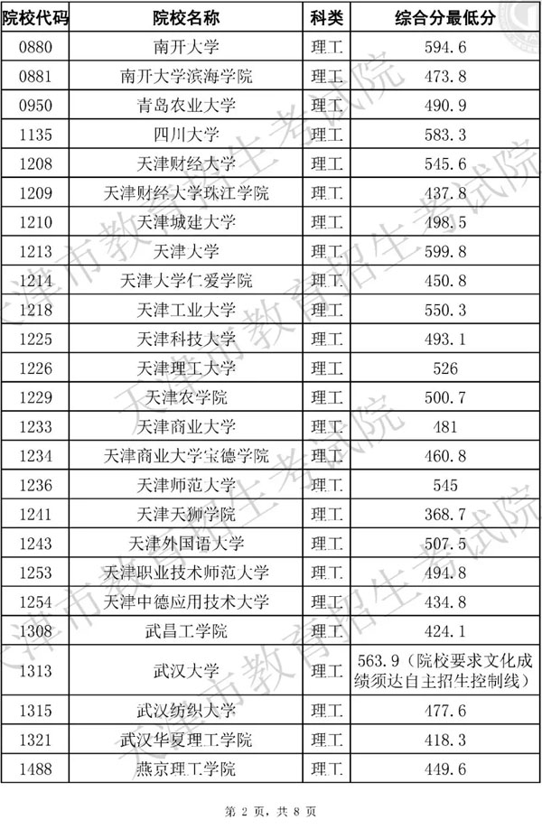 2019年天津市藝術類本科批統(tǒng)考階段A類美術與設計學類各院校錄取最低分