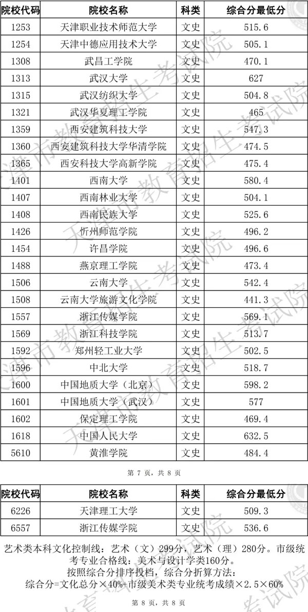 2019年天津市藝術類本科批統(tǒng)考階段A類美術與設計學類各院校錄取最低分