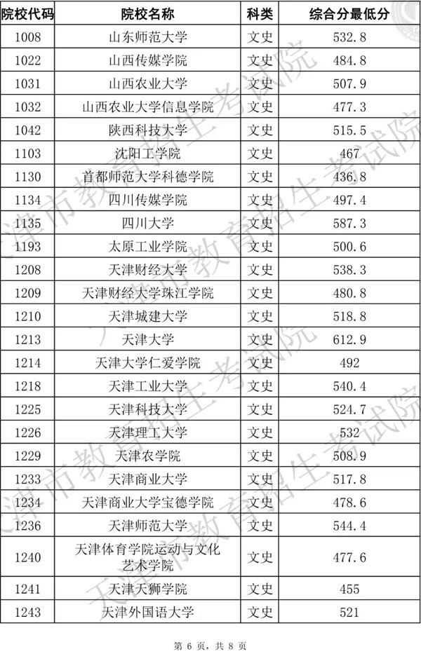 2019年天津市藝術類本科批統(tǒng)考階段A類美術與設計學類各院校錄取最低分