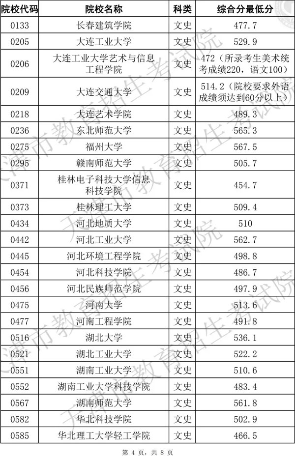 2019年天津市藝術類本科批統(tǒng)考階段A類美術與設計學類各院校錄取最低分