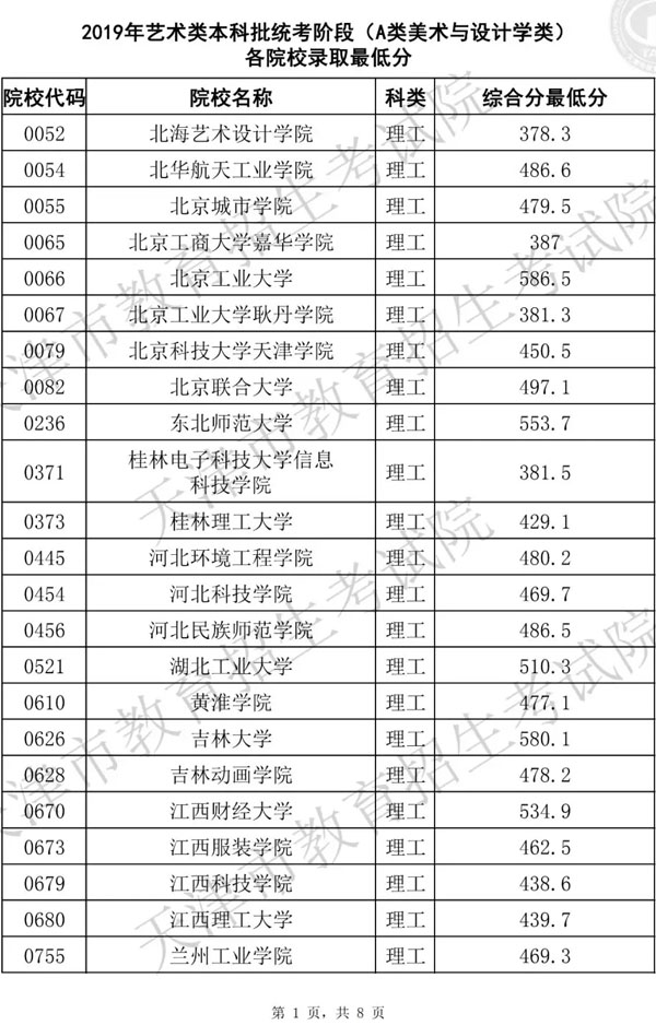 2019年天津市藝術類本科批統(tǒng)考階段A類美術與設計學類各院校錄取最低分