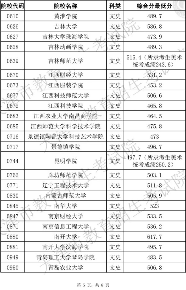 2019年天津市藝術類本科批統(tǒng)考階段A類美術與設計學類各院校錄取最低分