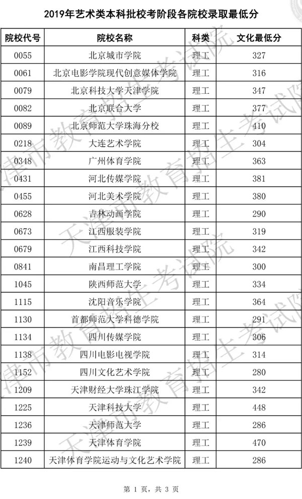 2019年天津市藝術(shù)類本科批校考階段各院校錄取最低分