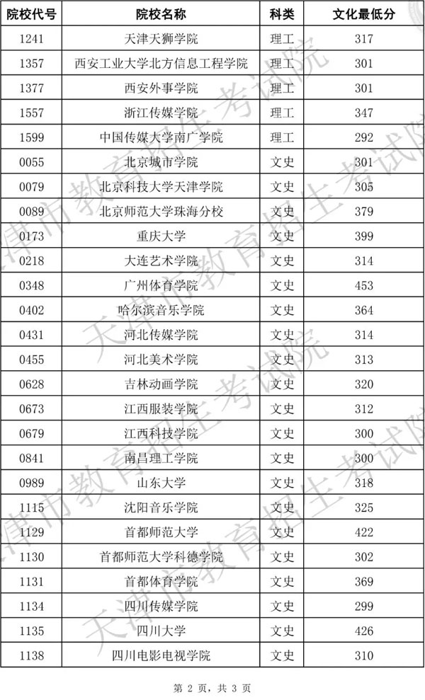 2019年天津市藝術(shù)類本科批?？茧A段各院校錄取最低分