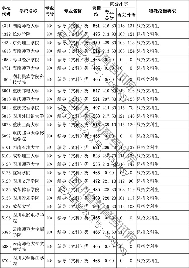 2019年四川省藝術(shù)類(lèi)本科第一批編導(dǎo)類(lèi)專(zhuān)業(yè)調(diào)檔線