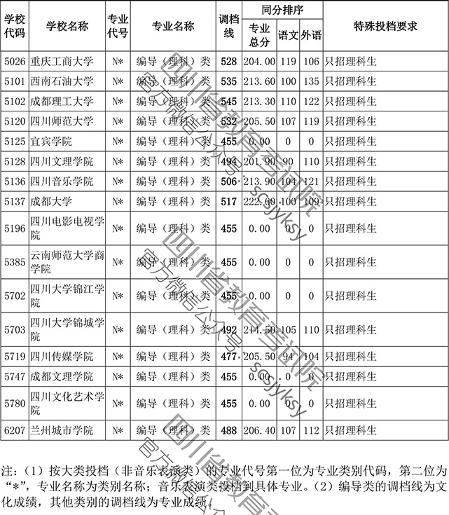 2019年四川省藝術(shù)類(lèi)本科第一批編導(dǎo)類(lèi)專(zhuān)業(yè)調(diào)檔線