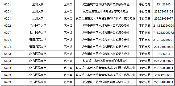2019年重慶市藝術(shù)類本科批A段平行志愿投檔最低分