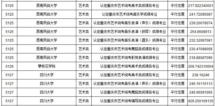 2019年重慶市藝術(shù)類本科批A段平行志愿投檔最低分