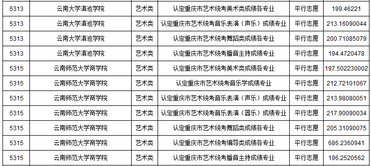 2019年重慶市藝術(shù)類本科批A段平行志愿投檔最低分