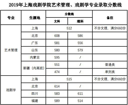 上海戲劇學院2019年藝術管理、戲劇學專業(yè)分數(shù)線