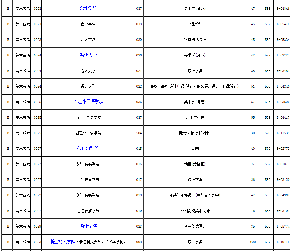 2019年浙江省藝術(shù)類第二批第一段平行投檔分?jǐn)?shù)線
