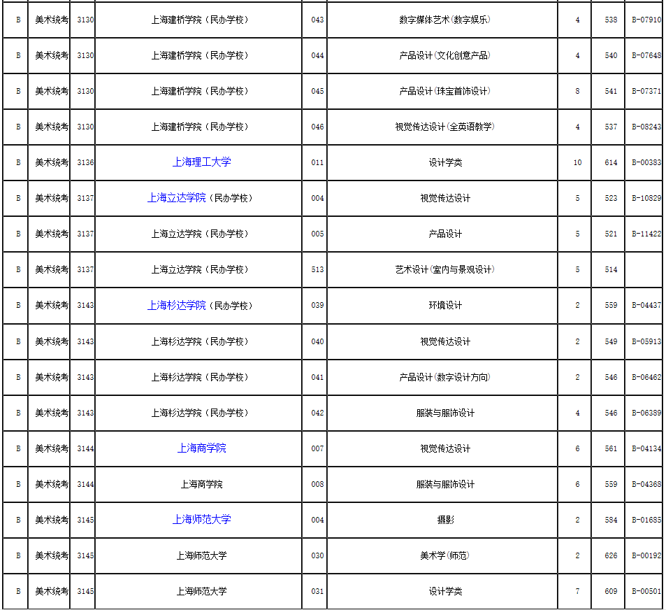 2019年浙江省藝術(shù)類第二批第一段平行投檔分?jǐn)?shù)線