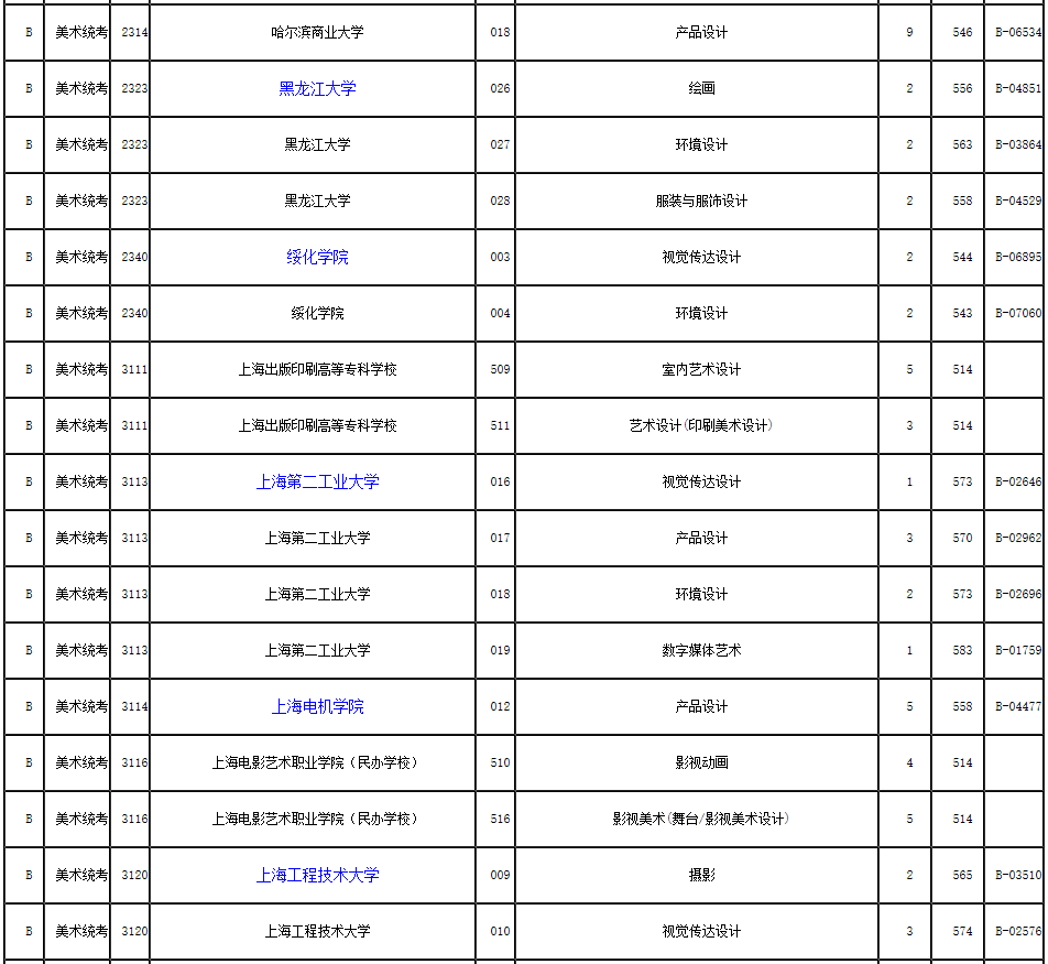 2019年浙江省藝術(shù)類第二批第一段平行投檔分?jǐn)?shù)線