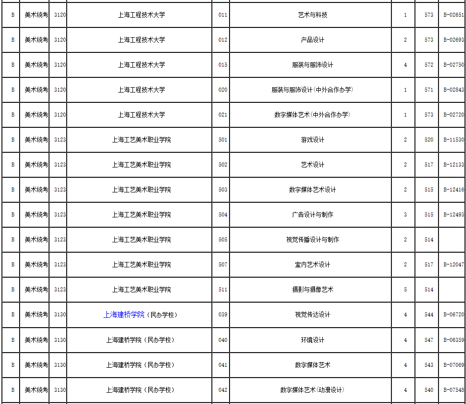 2019年浙江省藝術(shù)類第二批第一段平行投檔分?jǐn)?shù)線