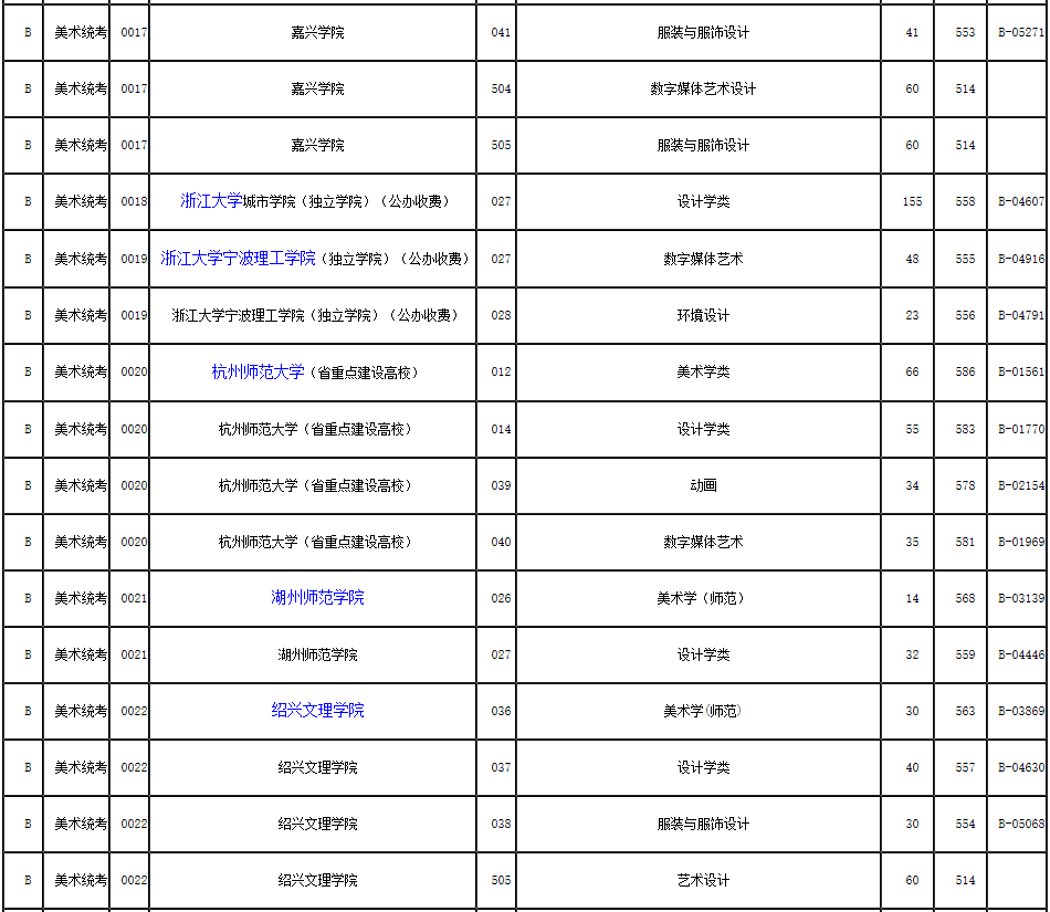 2019年浙江省藝術(shù)類第二批第一段平行投檔分?jǐn)?shù)線