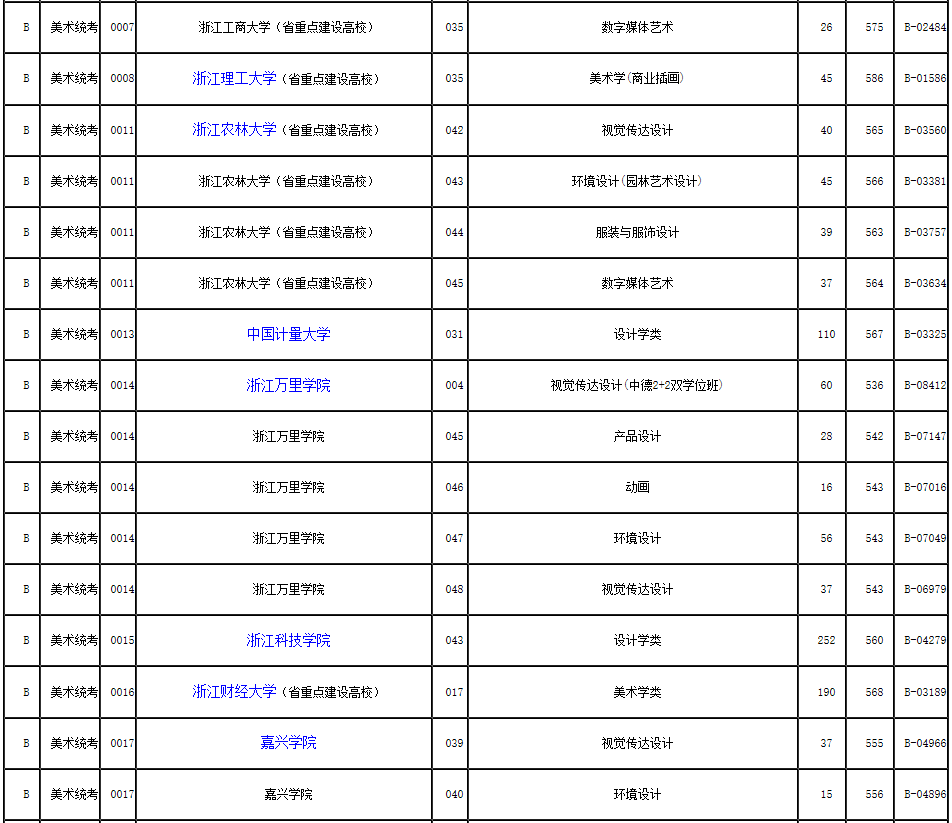 2019年浙江省藝術(shù)類第二批第一段平行投檔分?jǐn)?shù)線