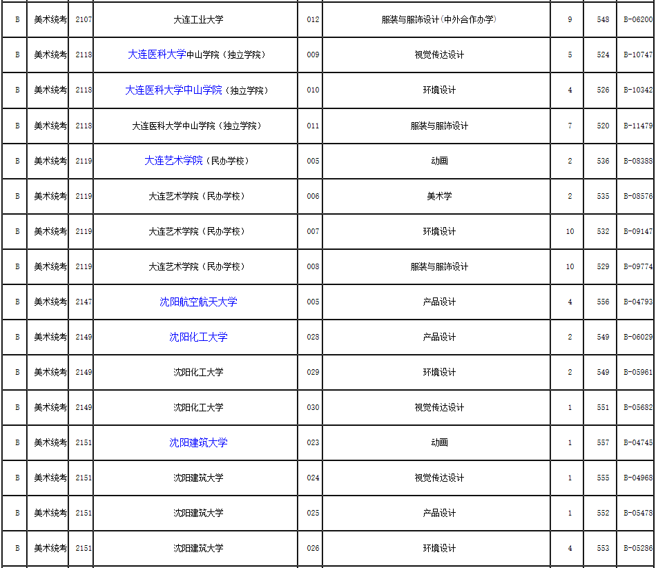 2019年浙江省藝術(shù)類第二批第一段平行投檔分?jǐn)?shù)線