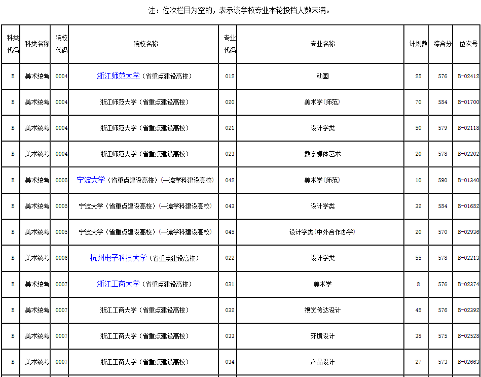 2019年浙江省藝術(shù)類第二批第一段平行投檔分?jǐn)?shù)線
