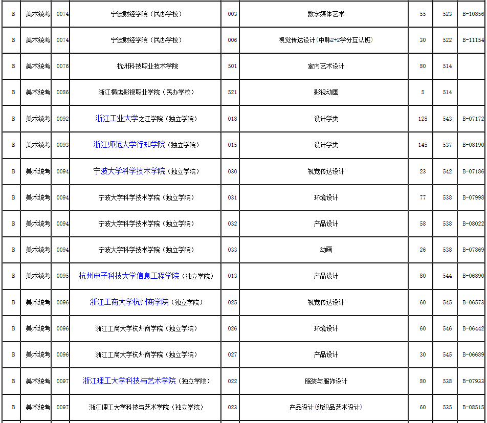 2019年浙江省藝術(shù)類第二批第一段平行投檔分?jǐn)?shù)線