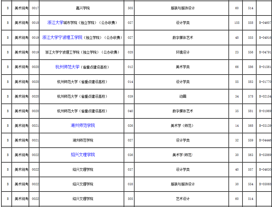 2019年浙江省藝術(shù)類第二批第一段平行投檔分?jǐn)?shù)線