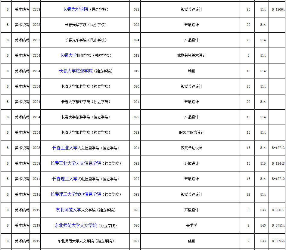 2019年浙江省藝術(shù)類第二批第一段平行投檔分?jǐn)?shù)線