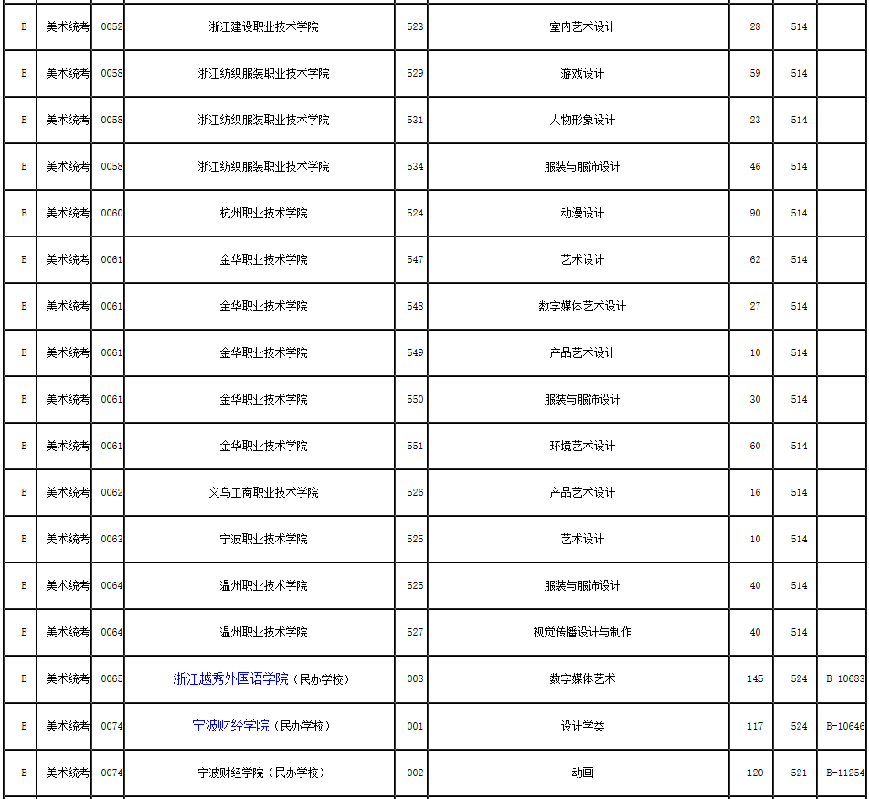 2019年浙江省藝術(shù)類第二批第一段平行投檔分?jǐn)?shù)線