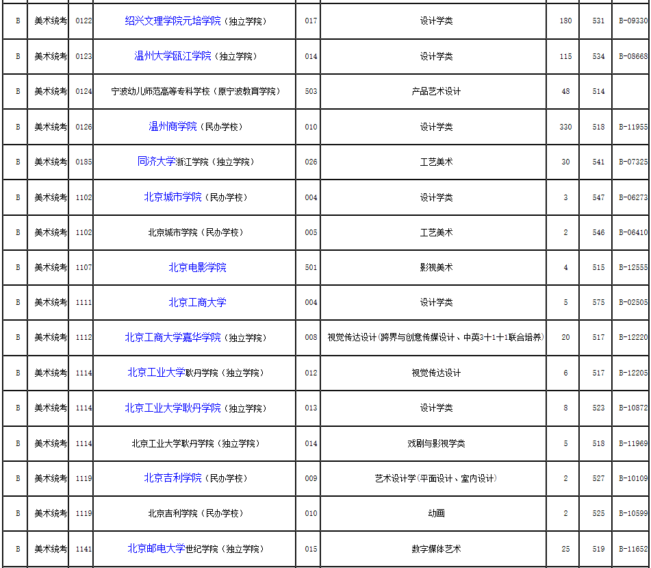 2019年浙江省藝術(shù)類第二批第一段平行投檔分?jǐn)?shù)線