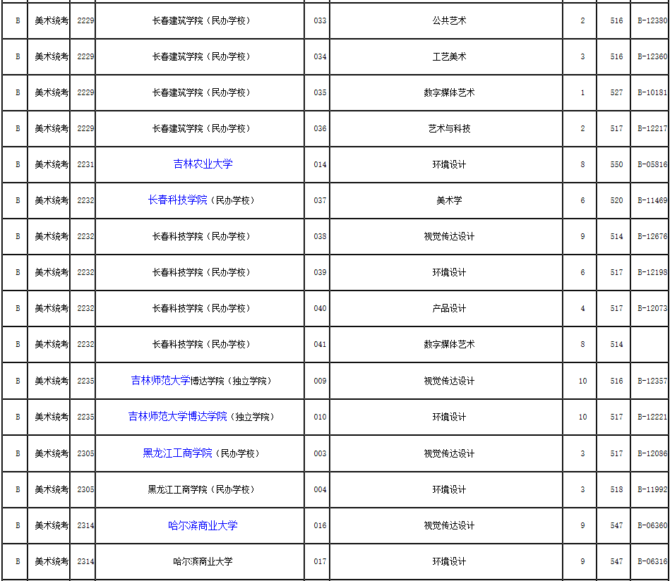 2019年浙江省藝術(shù)類第二批第一段平行投檔分?jǐn)?shù)線